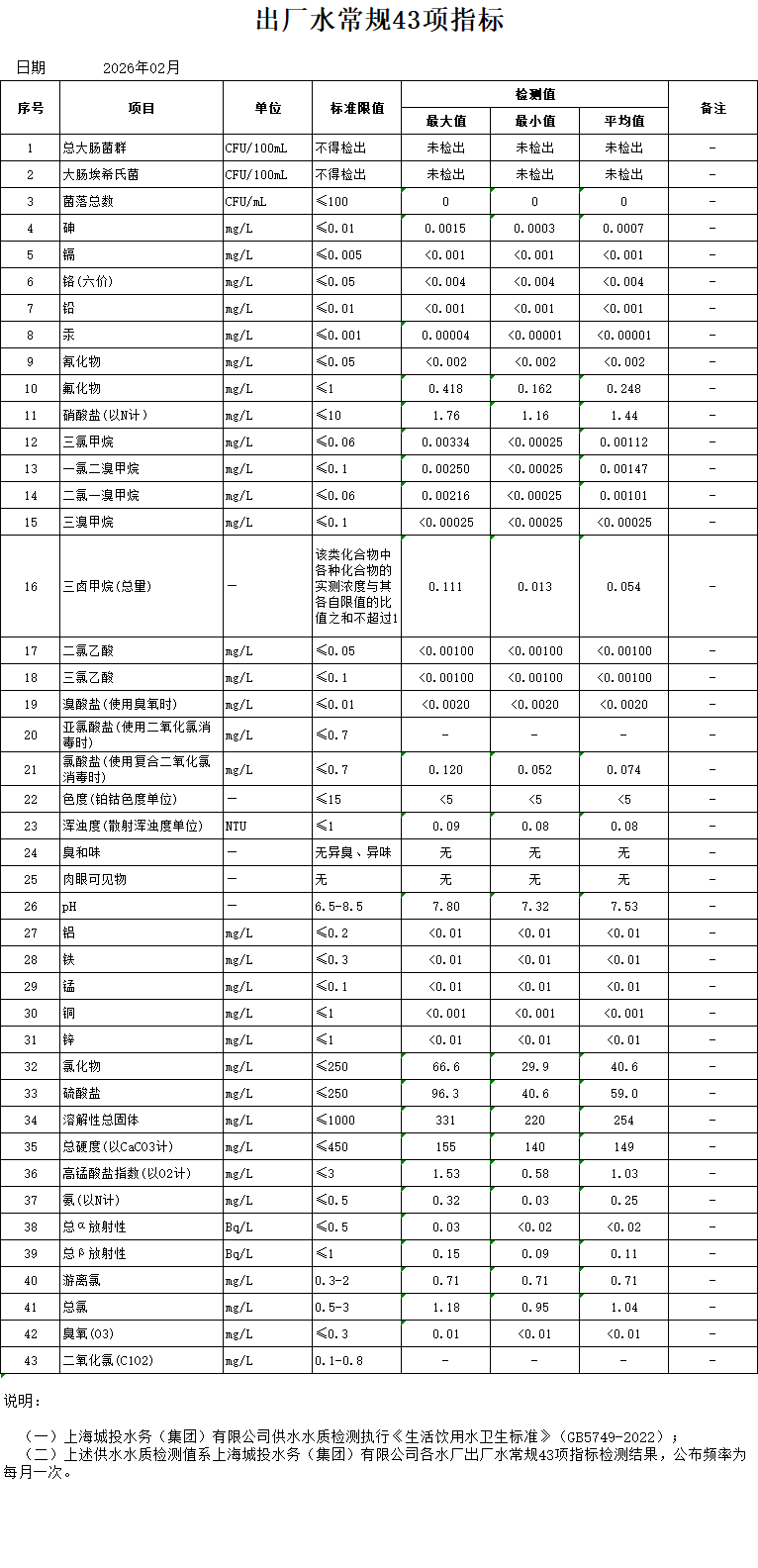 2026年2月出厂水通例43项指标（月报）.png