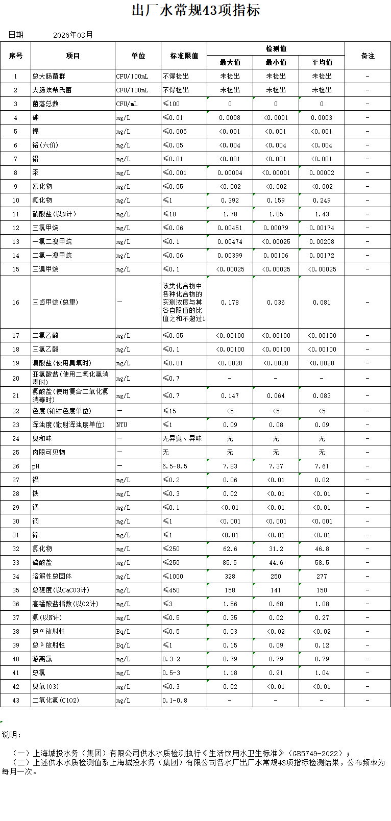 2026年3月出厂水通例43项指标（月报）.png